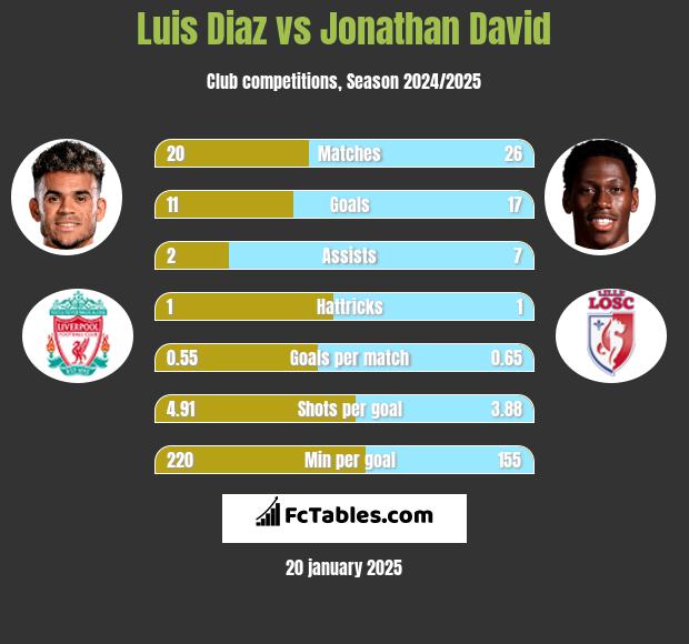 Luis Diaz vs Jonathan David h2h player stats