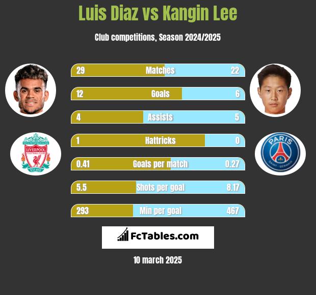 Luis Diaz vs Kangin Lee h2h player stats