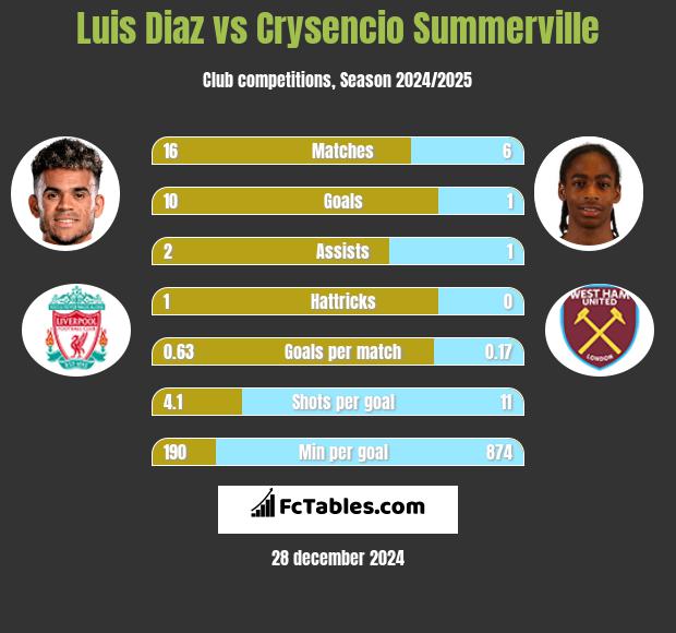 Luis Diaz vs Crysencio Summerville h2h player stats