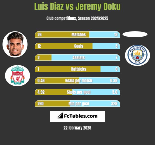 Luis Diaz vs Jeremy Doku h2h player stats