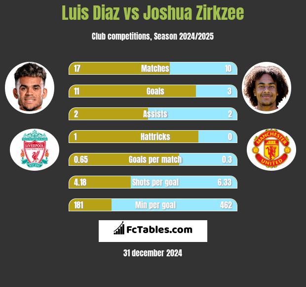 Luis Diaz vs Joshua Zirkzee h2h player stats