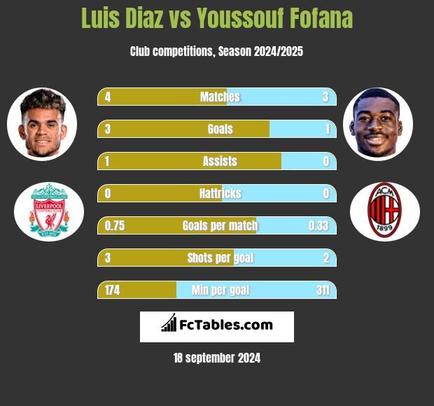 Luis Diaz vs Youssouf Fofana h2h player stats