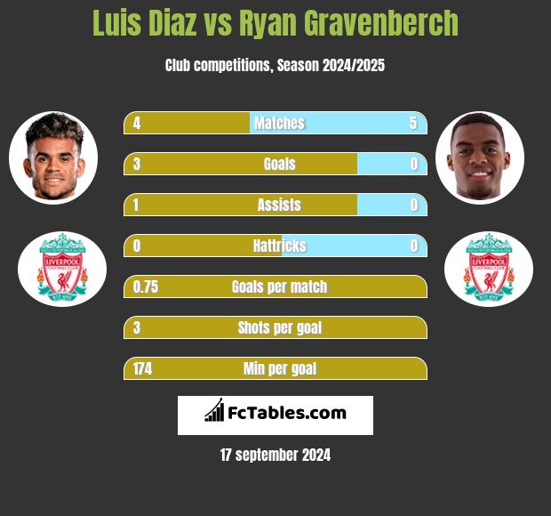 Luis Diaz vs Ryan Gravenberch h2h player stats