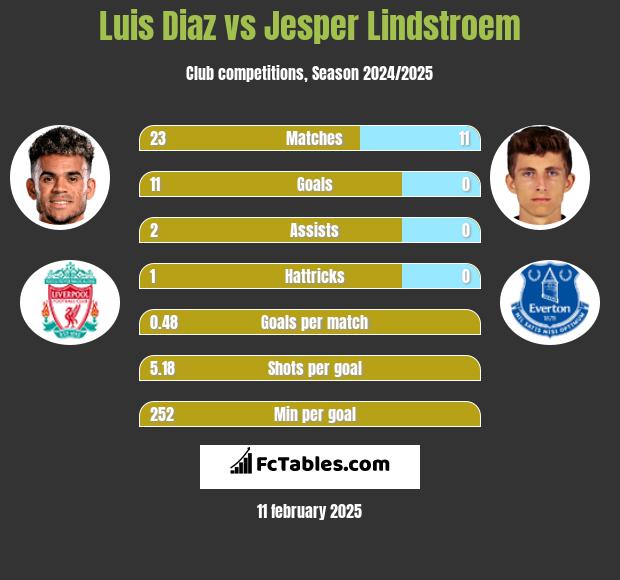 Luis Diaz vs Jesper Lindstroem h2h player stats