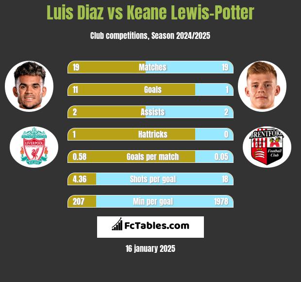 Luis Diaz vs Keane Lewis-Potter h2h player stats