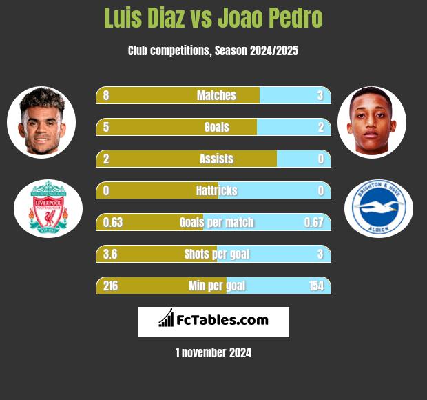 Luis Diaz vs Joao Pedro h2h player stats