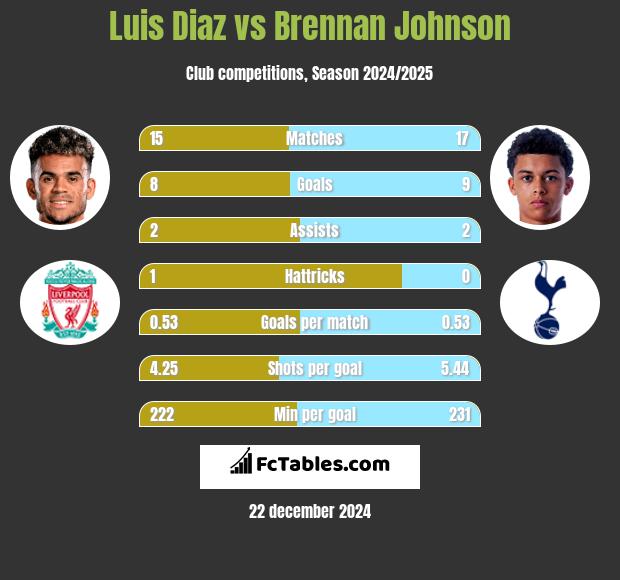 Luis Diaz vs Brennan Johnson h2h player stats