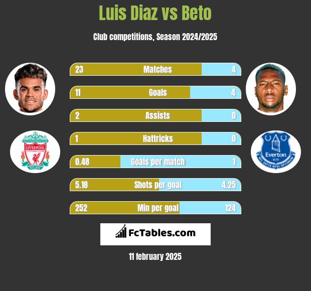 Luis Diaz vs Beto h2h player stats