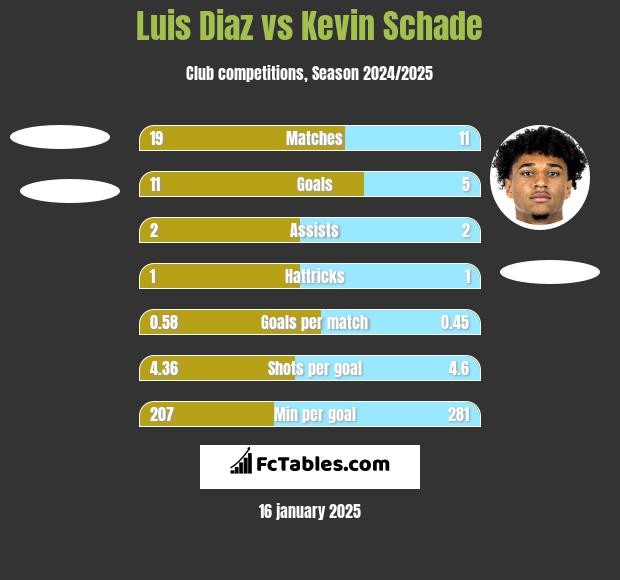 Luis Diaz vs Kevin Schade h2h player stats