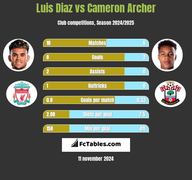 Luis Diaz vs Cameron Archer h2h player stats