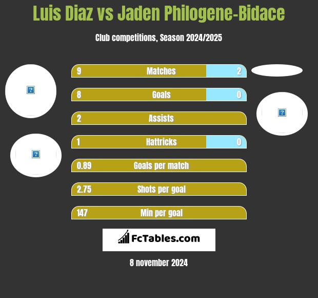 Luis Diaz vs Jaden Philogene-Bidace h2h player stats