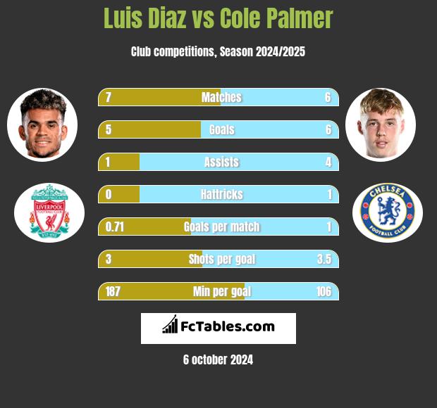 Luis Diaz vs Cole Palmer h2h player stats