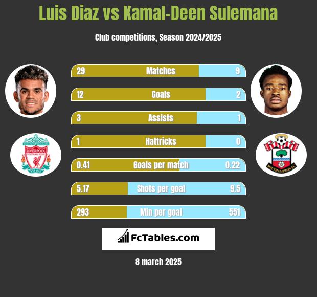 Luis Diaz vs Kamal-Deen Sulemana h2h player stats