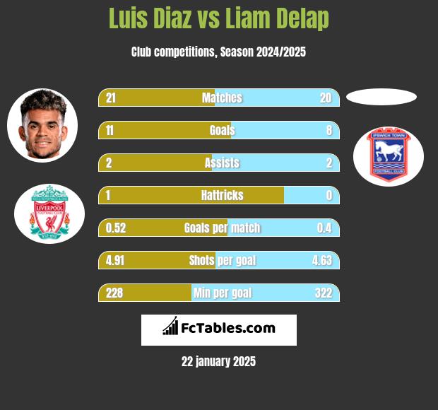 Luis Diaz vs Liam Delap h2h player stats