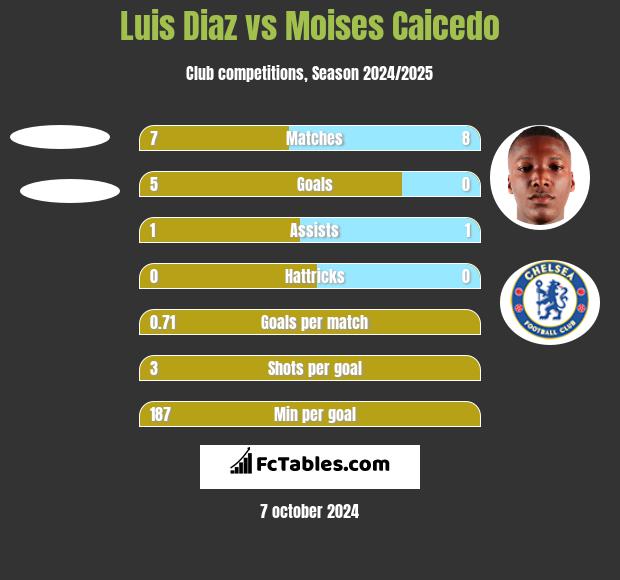 Luis Diaz vs Moises Caicedo h2h player stats