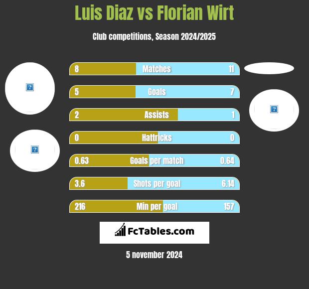 Luis Diaz vs Florian Wirt h2h player stats