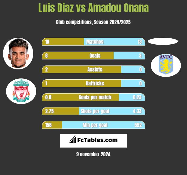 Luis Diaz vs Amadou Onana h2h player stats