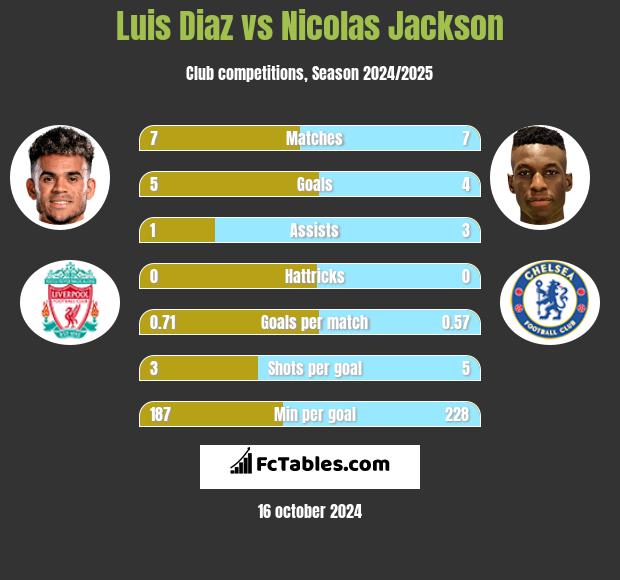 Luis Diaz vs Nicolas Jackson h2h player stats