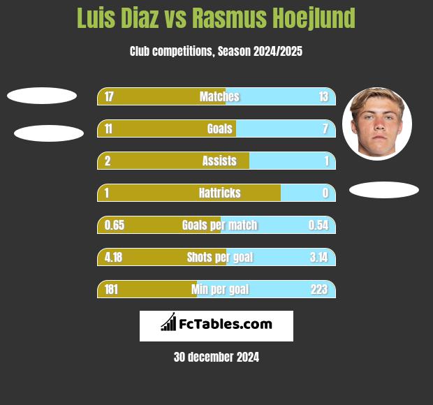 Luis Diaz vs Rasmus Hoejlund h2h player stats