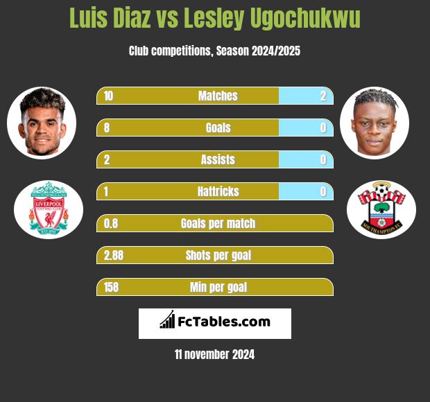 Luis Diaz vs Lesley Ugochukwu h2h player stats