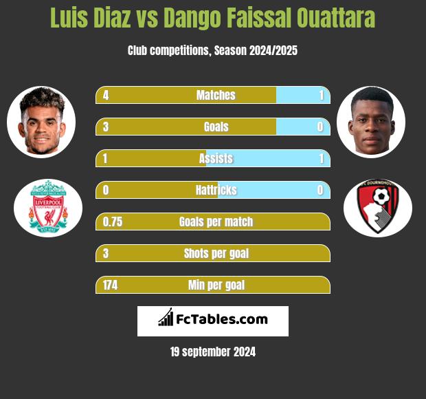 Luis Diaz vs Dango Faissal Ouattara h2h player stats