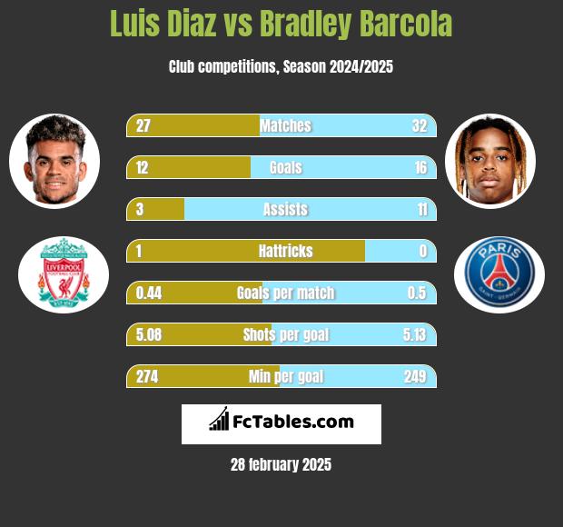 Luis Diaz vs Bradley Barcola h2h player stats