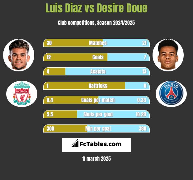 Luis Diaz vs Desire Doue h2h player stats