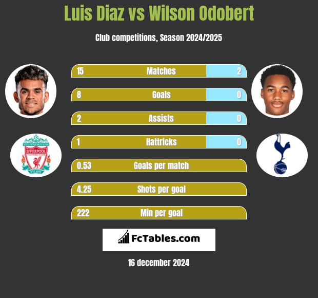 Luis Diaz vs Wilson Odobert h2h player stats