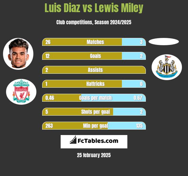 Luis Diaz vs Lewis Miley h2h player stats