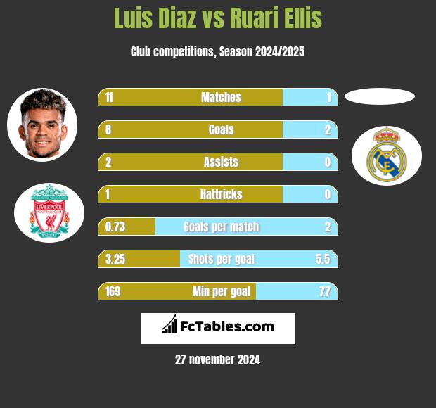 Luis Diaz vs Ruari Ellis h2h player stats