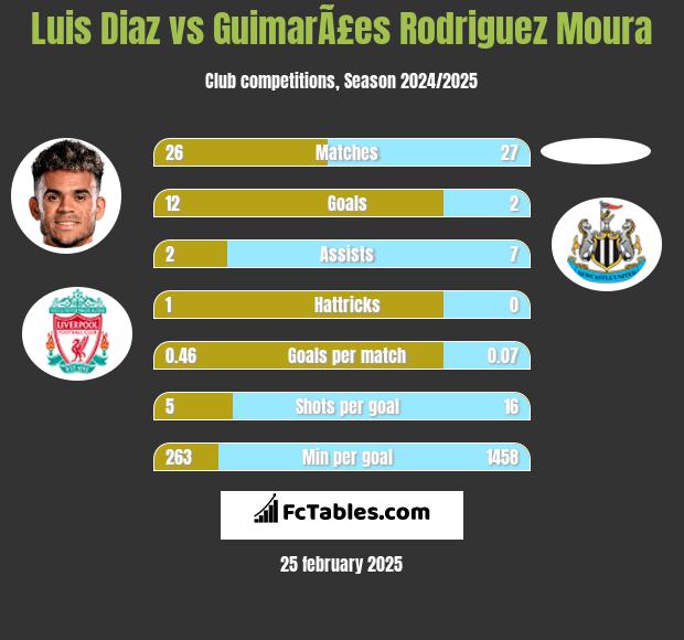 Luis Diaz vs GuimarÃ£es Rodriguez Moura h2h player stats