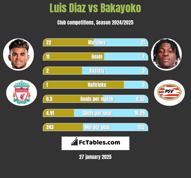 Luis Diaz vs Bakayoko h2h player stats