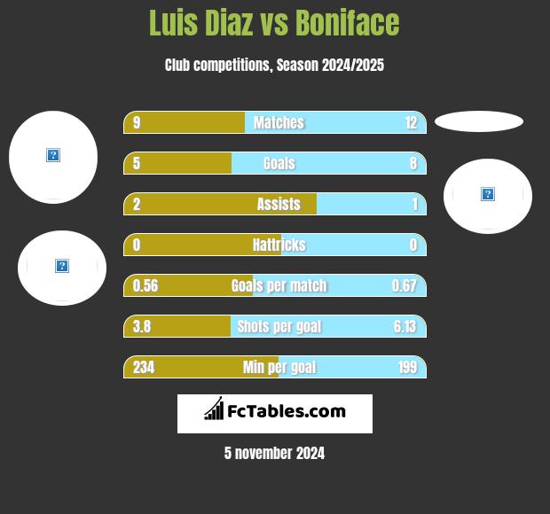 Luis Diaz vs Boniface h2h player stats