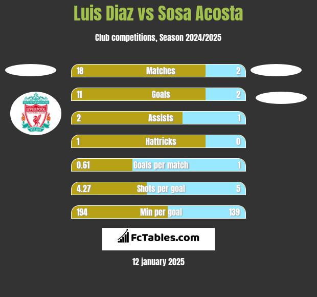 Luis Diaz vs Sosa Acosta h2h player stats