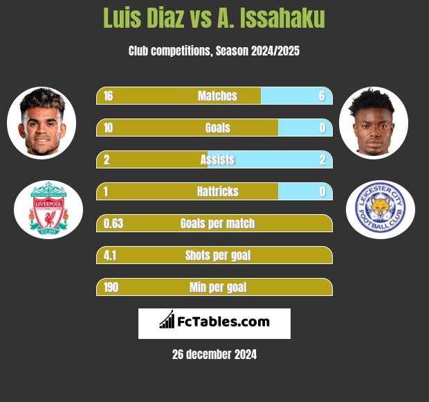 Luis Diaz vs A. Issahaku h2h player stats