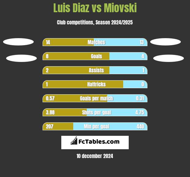 Luis Diaz vs Miovski h2h player stats