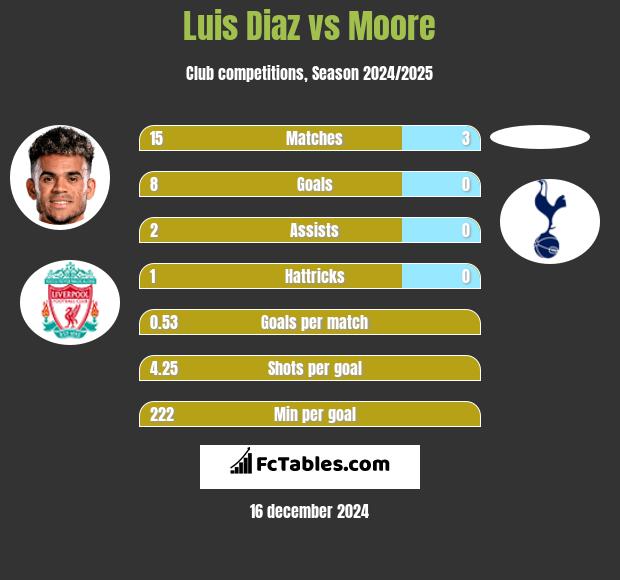 Luis Diaz vs Moore h2h player stats