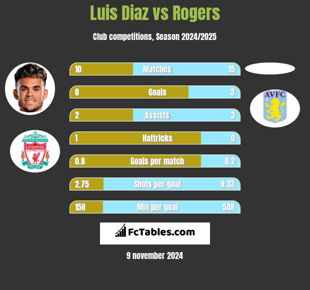 Luis Diaz vs Rogers h2h player stats