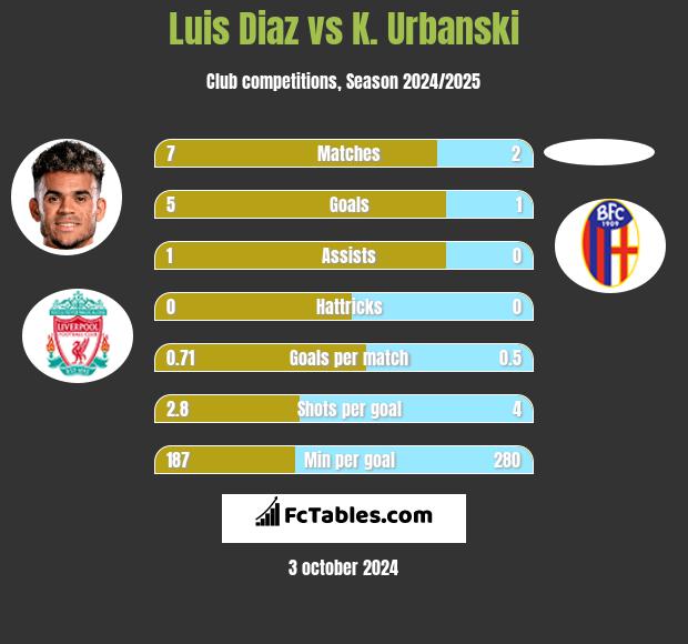 Luis Diaz vs K. Urbanski h2h player stats