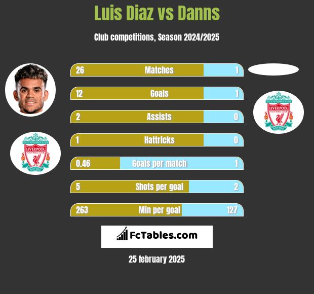 Luis Diaz vs Danns h2h player stats