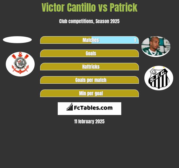 Victor Cantillo vs Patrick h2h player stats