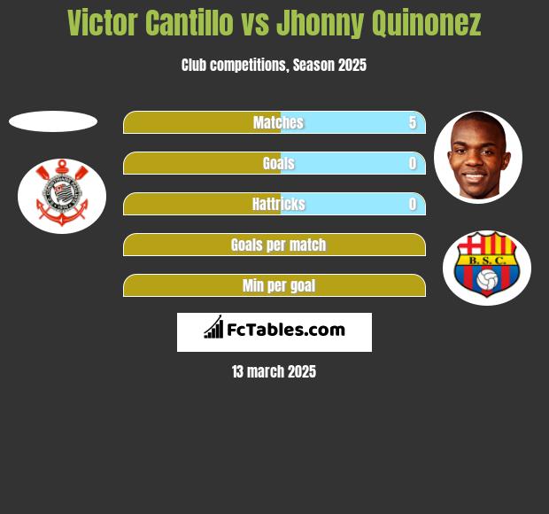 Victor Cantillo vs Jhonny Quinonez h2h player stats