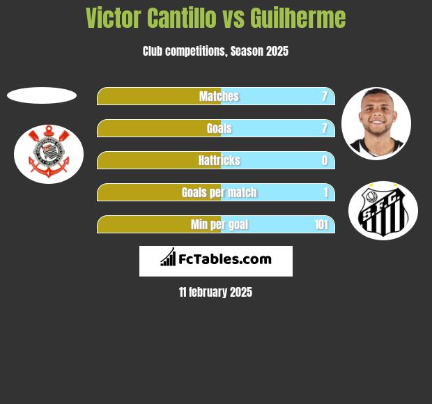 Victor Cantillo vs Guilherme h2h player stats