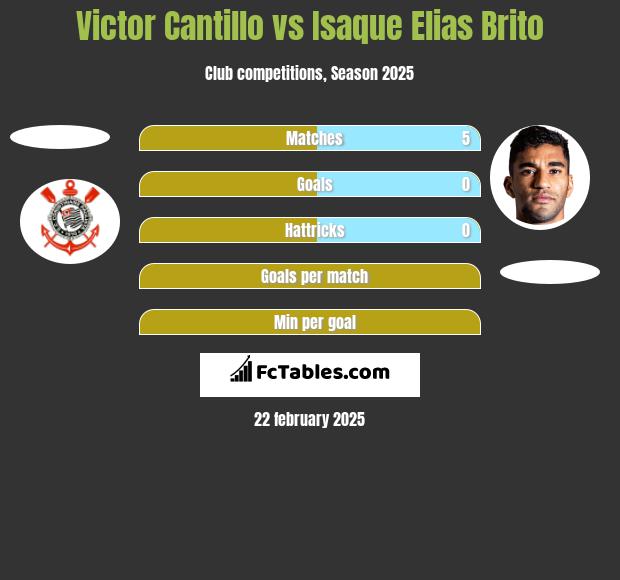 Victor Cantillo vs Isaque Elias Brito h2h player stats