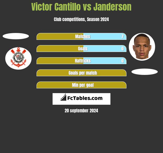 Victor Cantillo vs Janderson h2h player stats