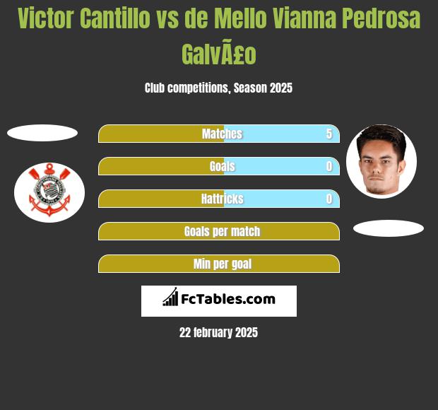 Victor Cantillo vs de Mello Vianna Pedrosa GalvÃ£o h2h player stats