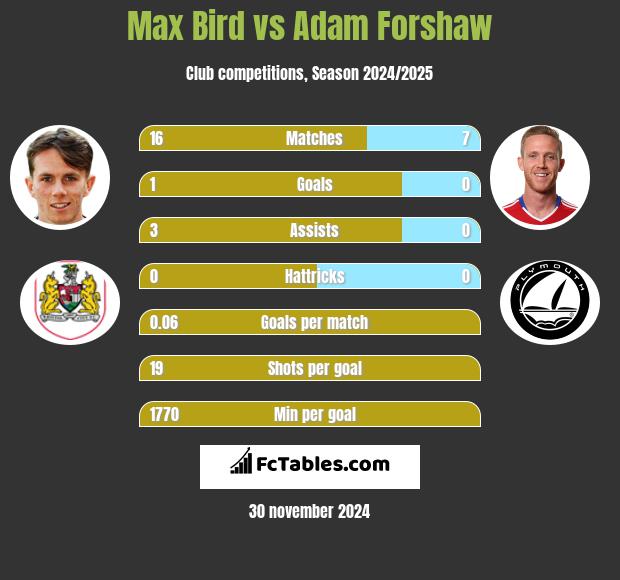 Max Bird vs Adam Forshaw h2h player stats