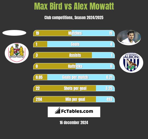 Max Bird vs Alex Mowatt h2h player stats