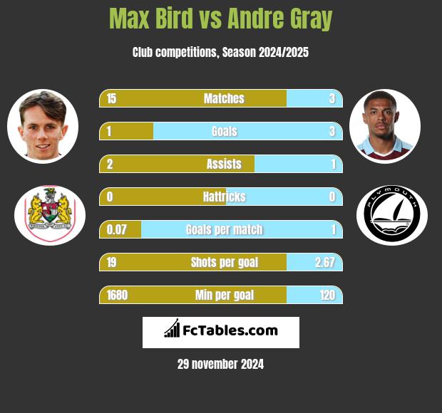 Max Bird vs Andre Gray h2h player stats