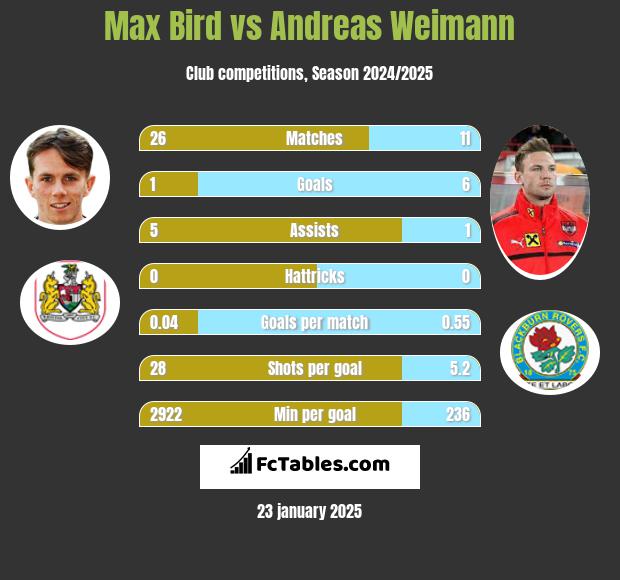 Max Bird vs Andreas Weimann h2h player stats